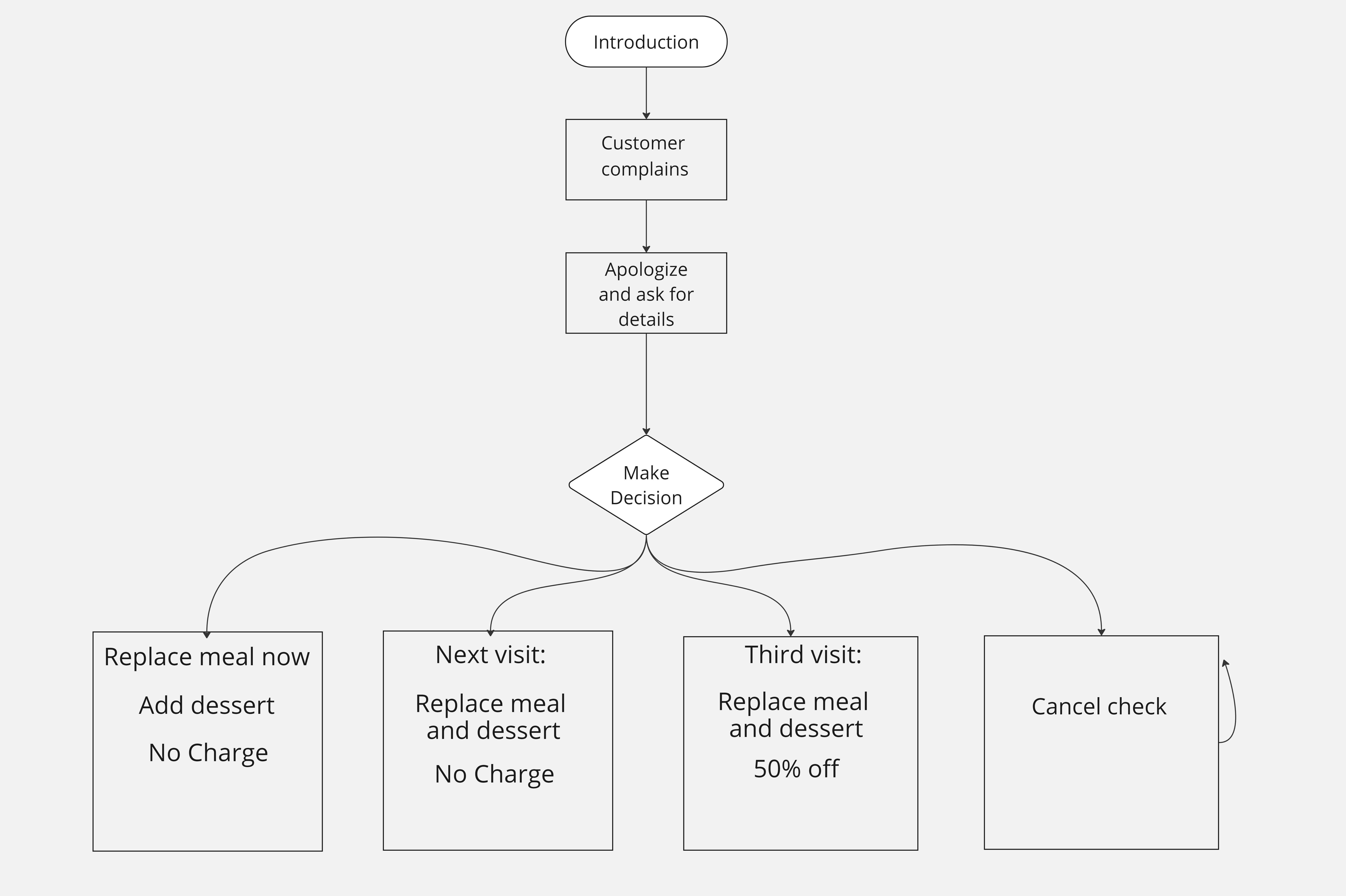 A flow chart showing the four options described in the subsequent text